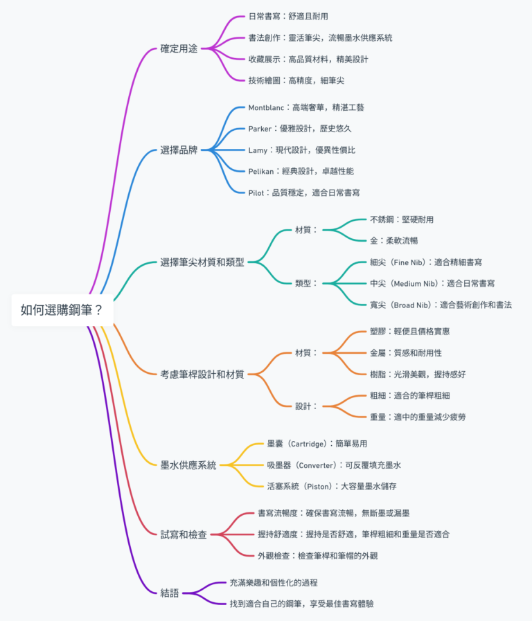 如何選購鋼筆？