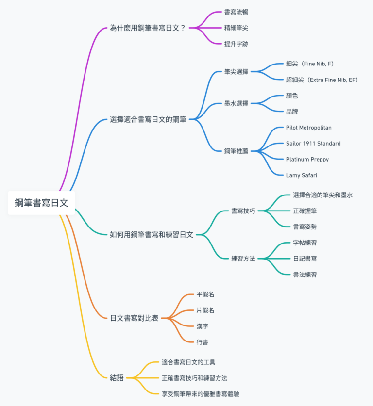 如何用鋼筆書寫和練習日文