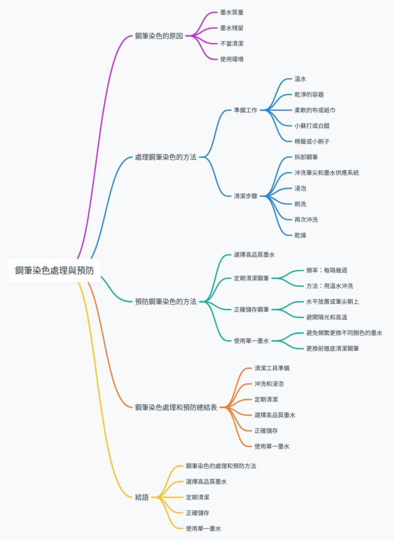 鋼筆染色：如何處理和預防