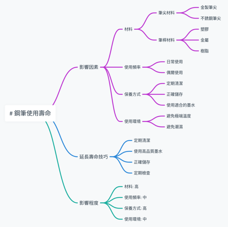 鋼筆的使用壽命有多長？