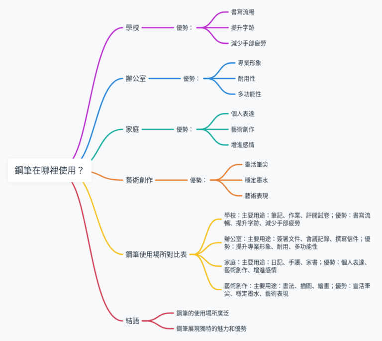 鋼筆在哪裡使用？