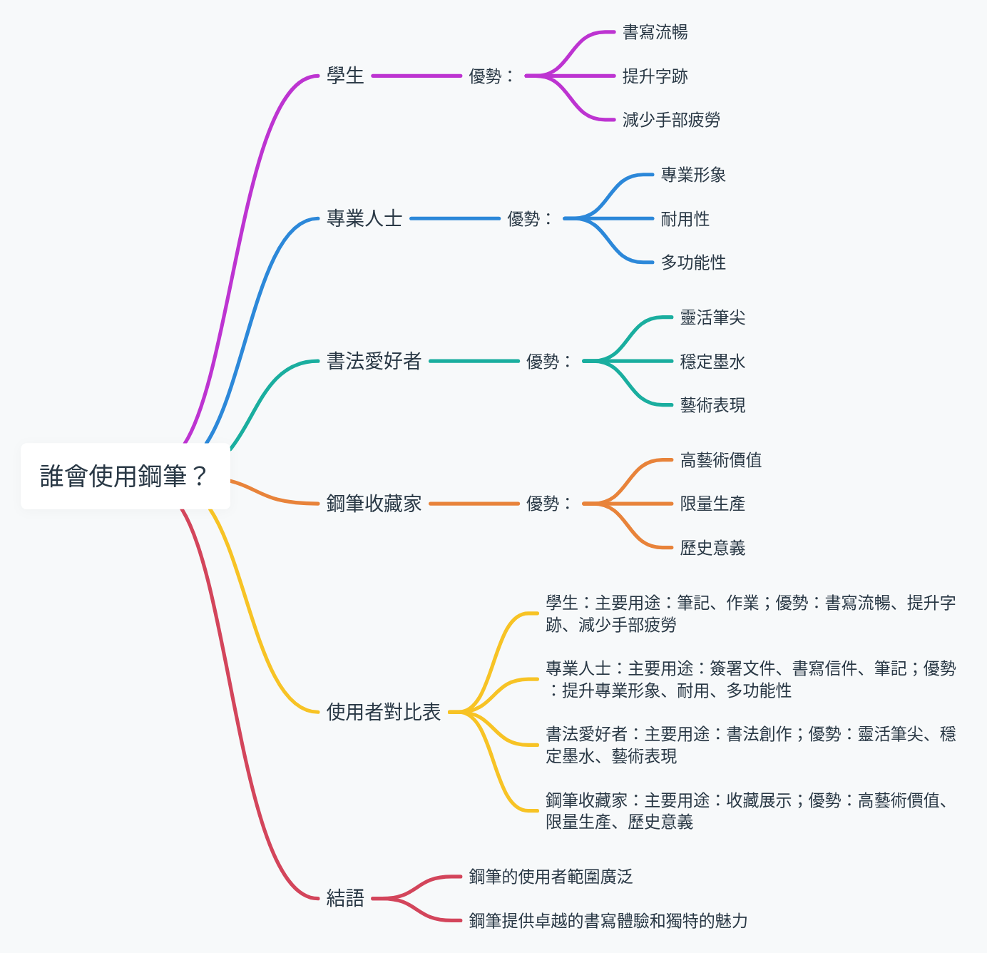 誰會使用鋼筆？