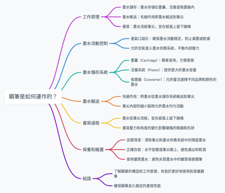 鋼筆是如何運作的？