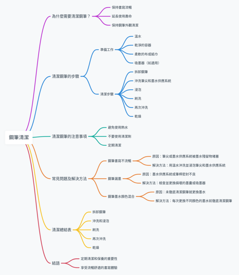 如何正確清潔鋼筆：洗筆技巧與建議