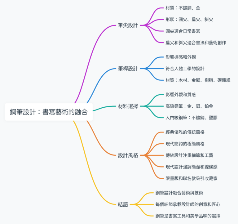 鋼筆設計