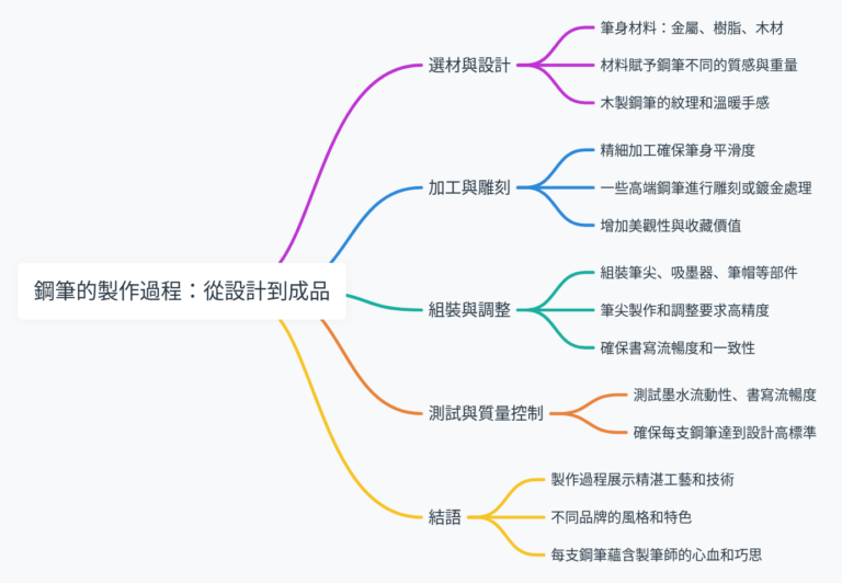 鋼筆的製作過程：從設計到成品